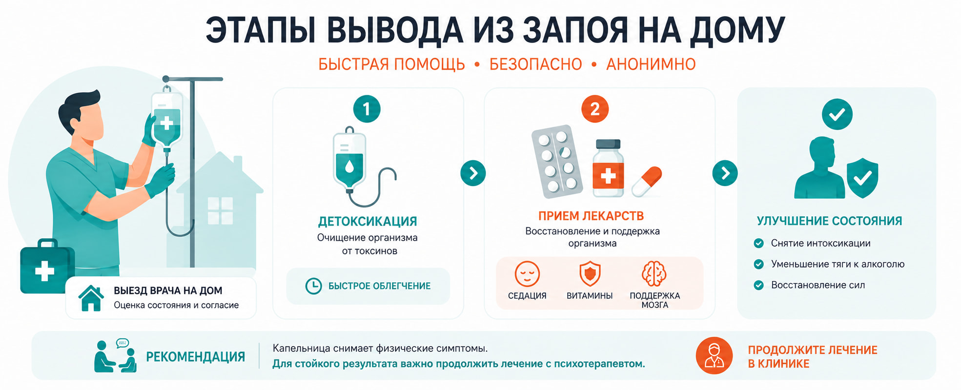 Этапы вывода из запоя на дому: выезд врача, детоксикация и прием лекарств