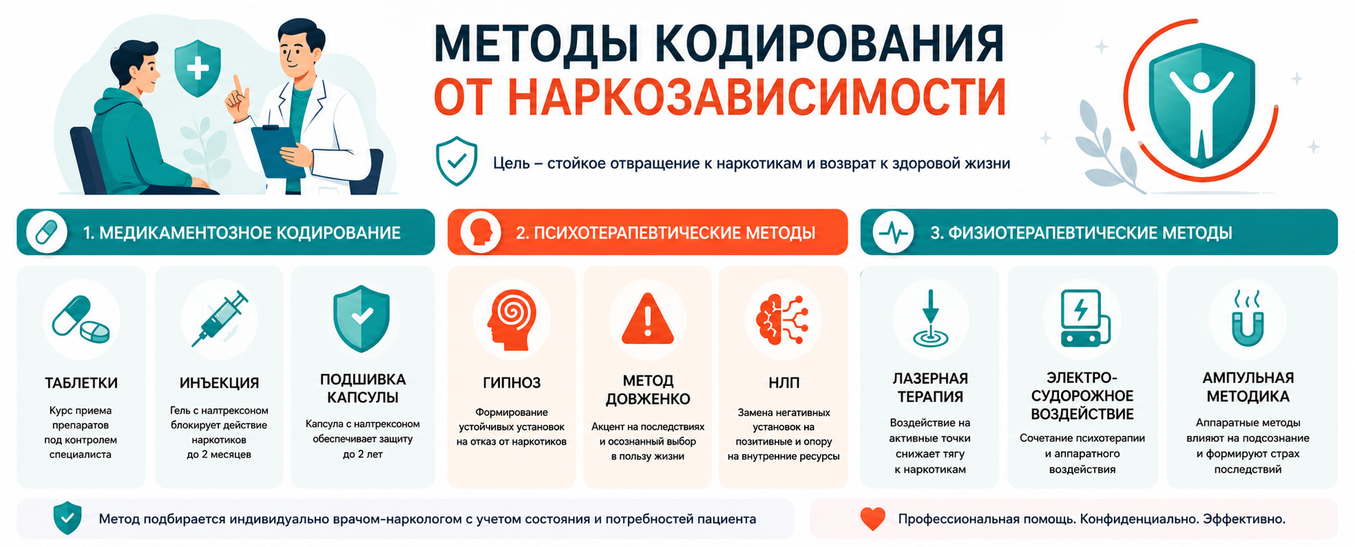 Методы кодирования от наркозависимости: медикаментозные, психотерапевтические и физиотерапевтические способы